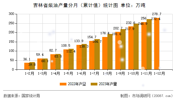 吉林省柴油产量分月（累计值）统计图