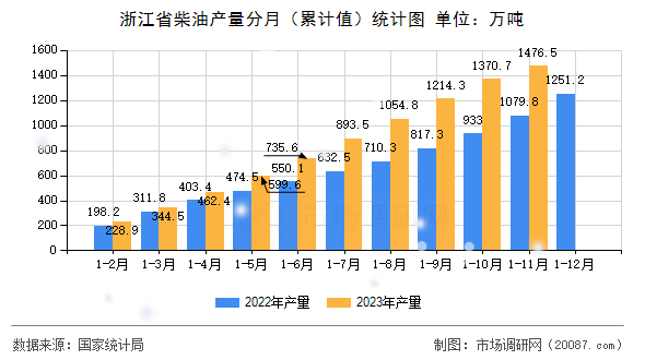 浙江省柴油产量分月（累计值）统计图