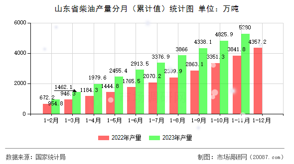 山东省柴油产量分月（累计值）统计图