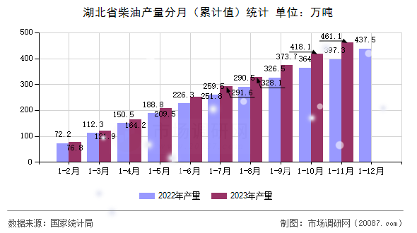 湖北省柴油产量分月（累计值）统计