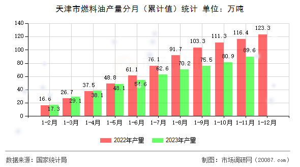 天津市燃料油产量分月（累计值）统计