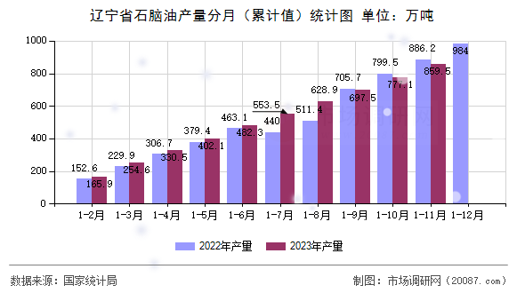 辽宁省石脑油产量分月（累计值）统计图