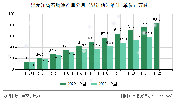 黑龙江省石脑油产量分月（累计值）统计