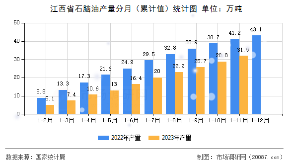 江西省石脑油产量分月（累计值）统计图