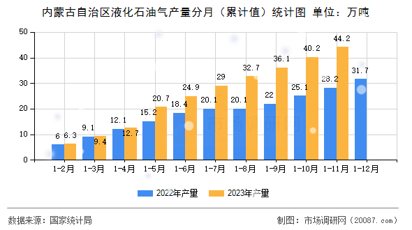 内蒙古自治区液化石油气产量分月（累计值）统计图