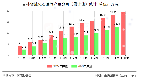 吉林省液化石油气产量分月（累计值）统计