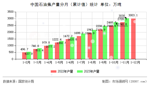 中国石油焦产量分月（累计值）统计