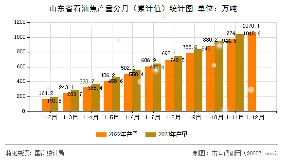 山东省石油焦产量分月（累计值）统计图