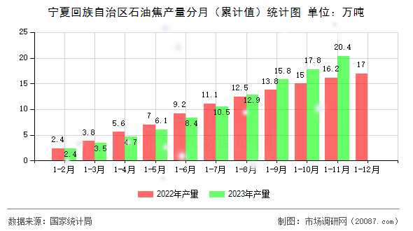 宁夏回族自治区石油焦产量分月（累计值）统计图