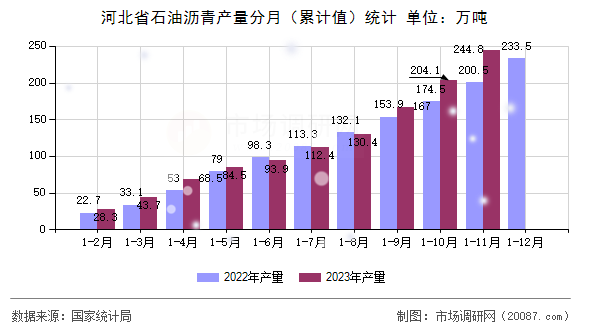 河北省石油沥青产量分月（累计值）统计