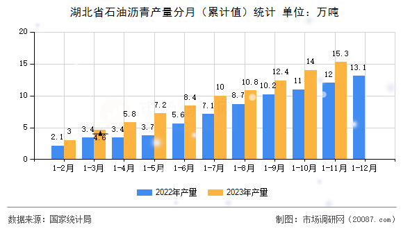 湖北省石油沥青产量分月（累计值）统计