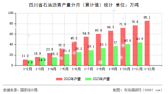 四川省石油沥青产量分月（累计值）统计