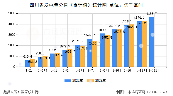 四川省发电量分月（累计值）统计图