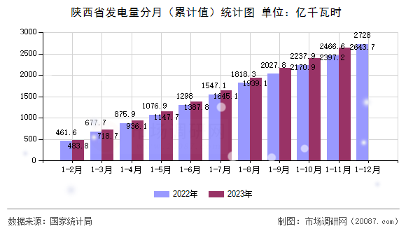 陕西省发电量分月（累计值）统计图