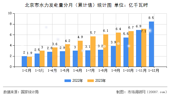 北京市水力发电量分月（累计值）统计图