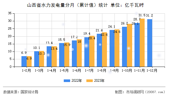 山西省水力发电量分月（累计值）统计