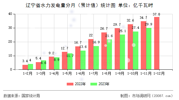 辽宁省水力发电量分月（累计值）统计图