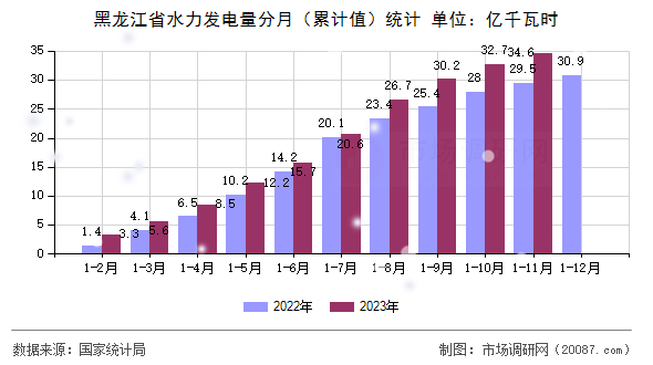 黑龙江省水力发电量分月（累计值）统计