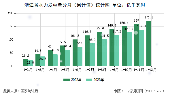 浙江省水力发电量分月（累计值）统计图