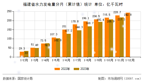 福建省水力发电量分月（累计值）统计