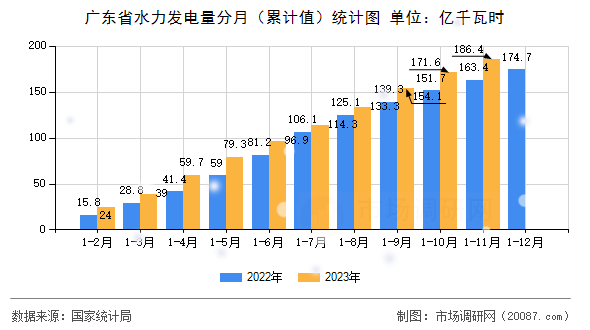 广东省水力发电量分月（累计值）统计图