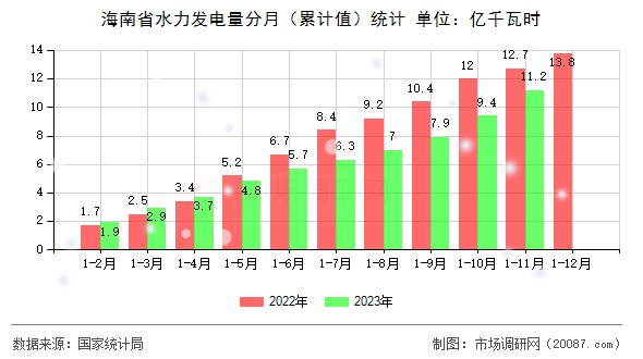 海南省水力发电量分月（累计值）统计