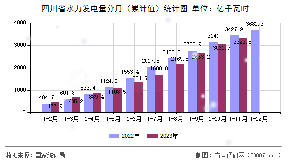 四川省水力发电量分月（累计值）统计图