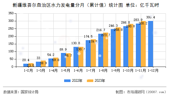 新疆维吾尔自治区水力发电量分月（累计值）统计图