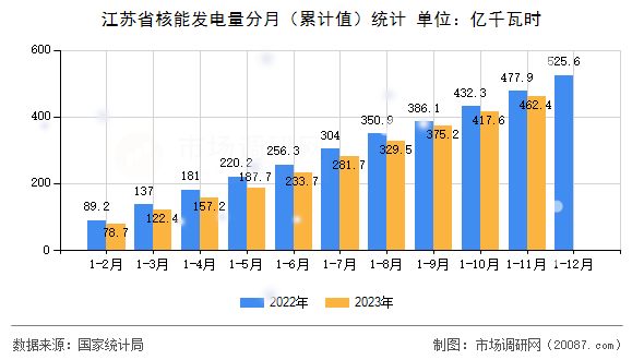 江苏省核能发电量分月（累计值）统计