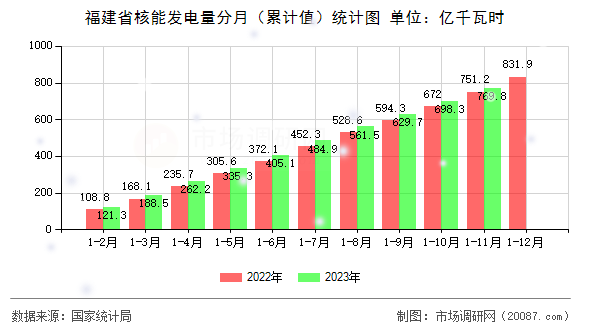 福建省核能发电量分月（累计值）统计图