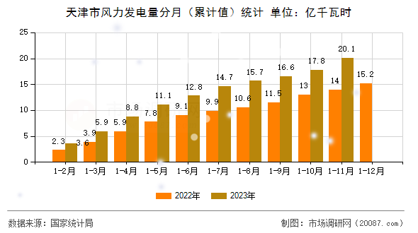 天津市风力发电量分月（累计值）统计