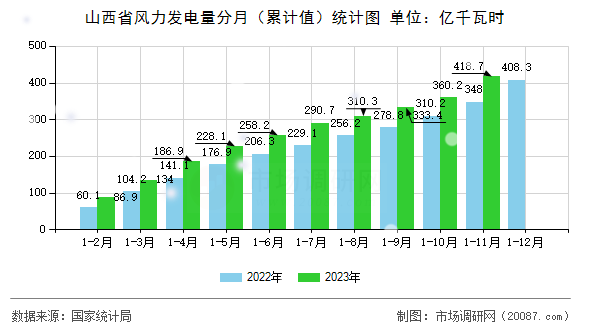 山西省风力发电量分月（累计值）统计图