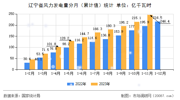 辽宁省风力发电量分月（累计值）统计