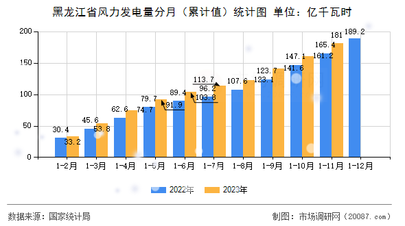 黑龙江省风力发电量分月（累计值）统计图