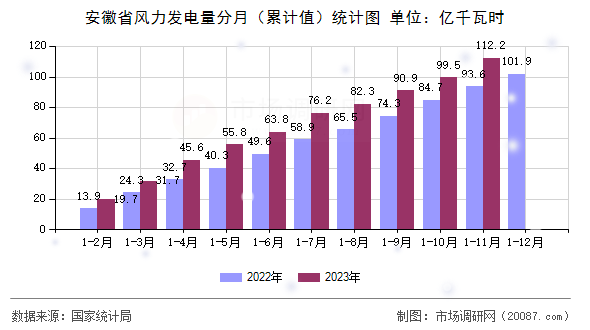 安徽省风力发电量分月（累计值）统计图