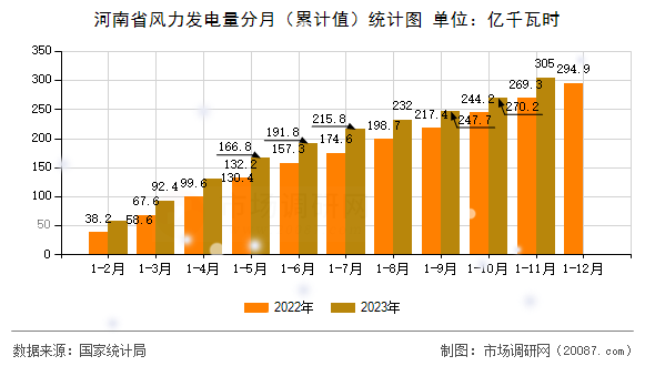 河南省风力发电量分月（累计值）统计图