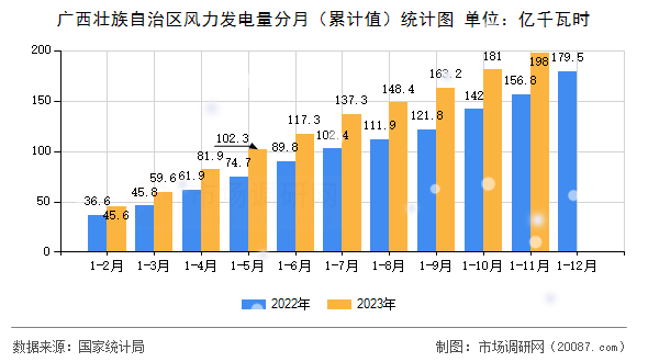 广西壮族自治区风力发电量分月（累计值）统计图