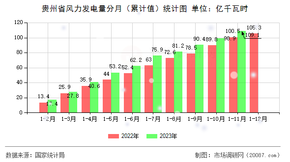 贵州省风力发电量分月（累计值）统计图