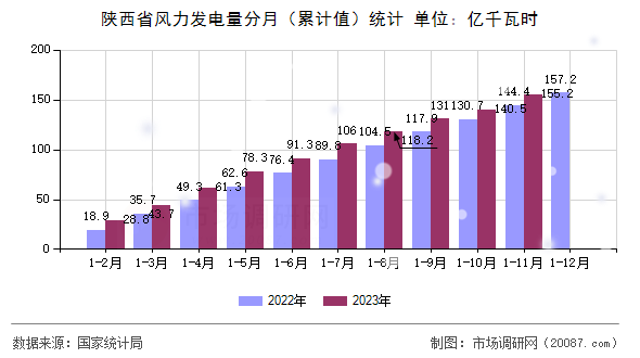 陕西省风力发电量分月（累计值）统计