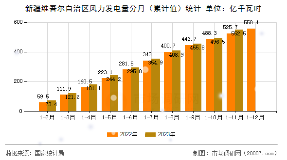 新疆维吾尔自治区风力发电量分月（累计值）统计