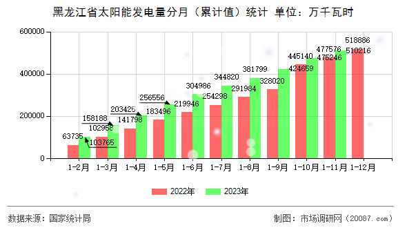 黑龙江省太阳能发电量分月（累计值）统计