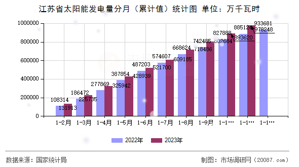 江苏省太阳能发电量分月（累计值）统计图