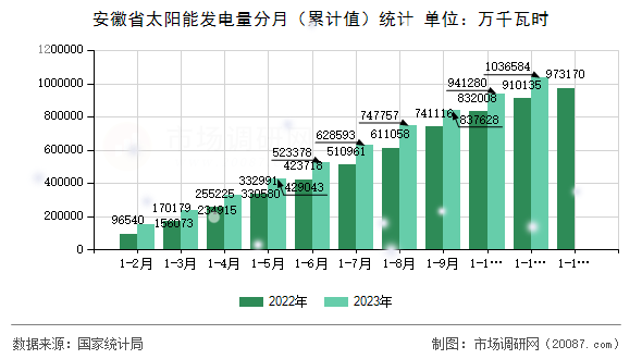 安徽省太阳能发电量分月（累计值）统计