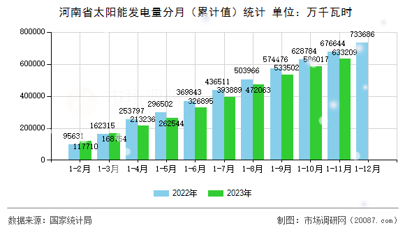 河南省太阳能发电量分月（累计值）统计