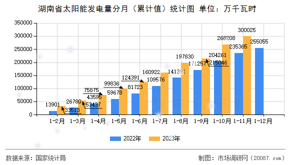 湖南省太阳能发电量分月（累计值）统计图