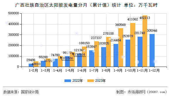 广西壮族自治区太阳能发电量分月（累计值）统计