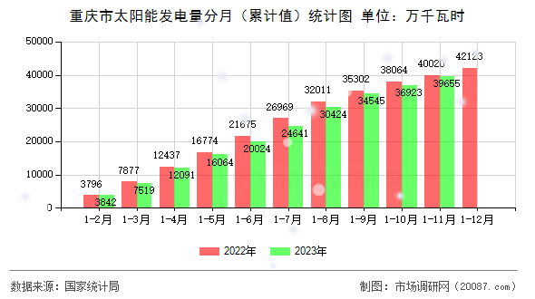 重庆市太阳能发电量分月（累计值）统计图