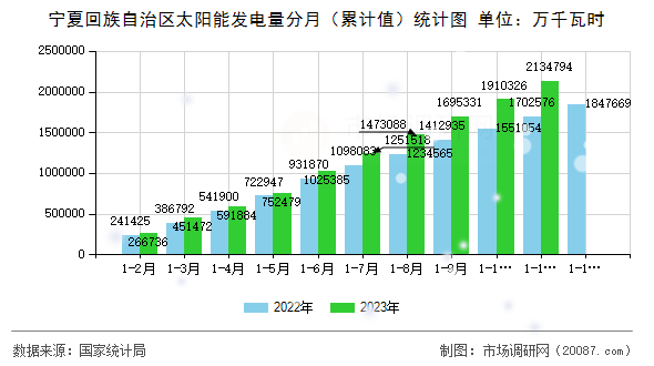 宁夏回族自治区太阳能发电量分月（累计值）统计图