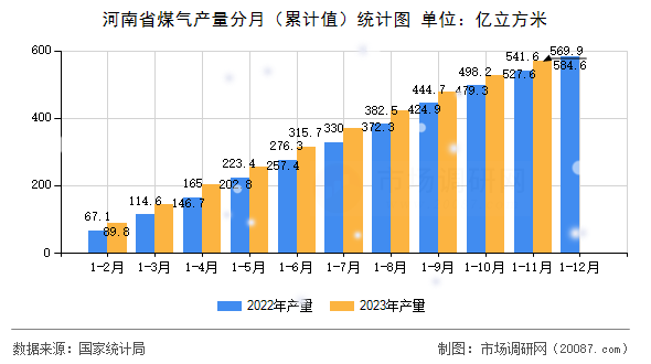 河南省煤气产量分月（累计值）统计图