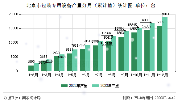 北京市包装专用设备产量分月（累计值）统计图